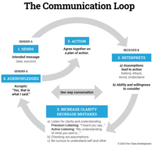 The Communication Loop