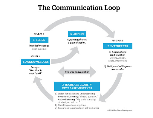 The Communication Loop